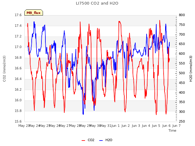 plot of LI7500 CO2 and H2O