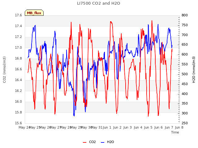 plot of LI7500 CO2 and H2O