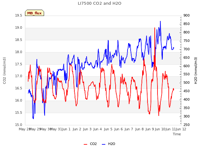 plot of LI7500 CO2 and H2O