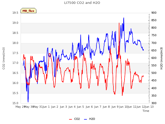 plot of LI7500 CO2 and H2O