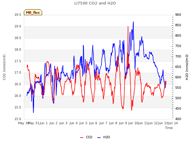 plot of LI7500 CO2 and H2O