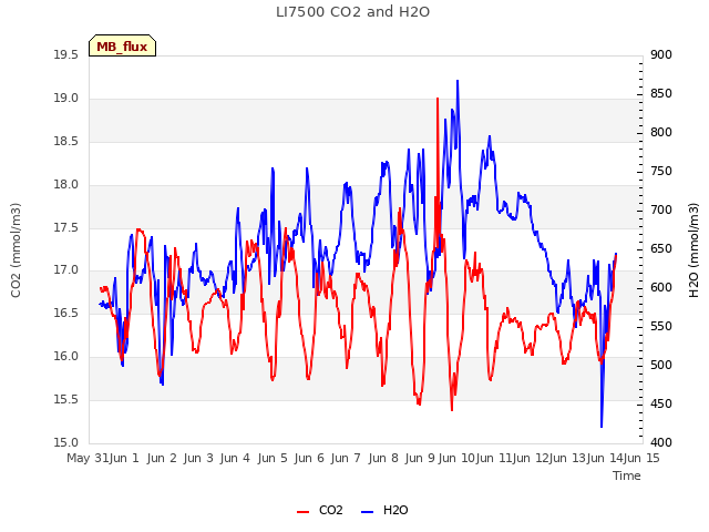 plot of LI7500 CO2 and H2O