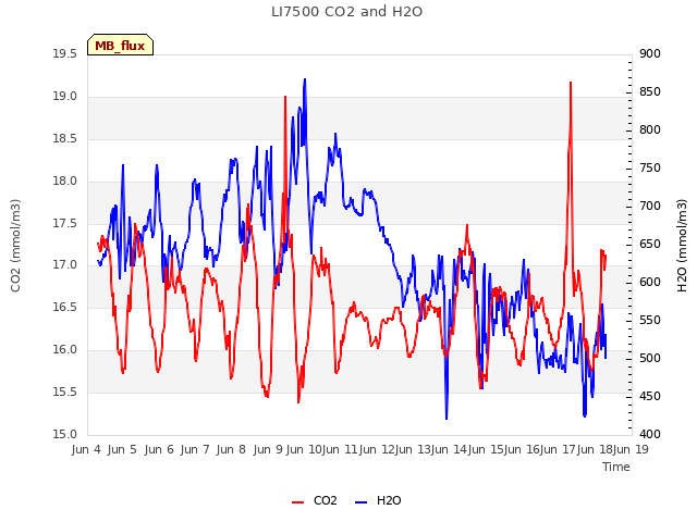 plot of LI7500 CO2 and H2O