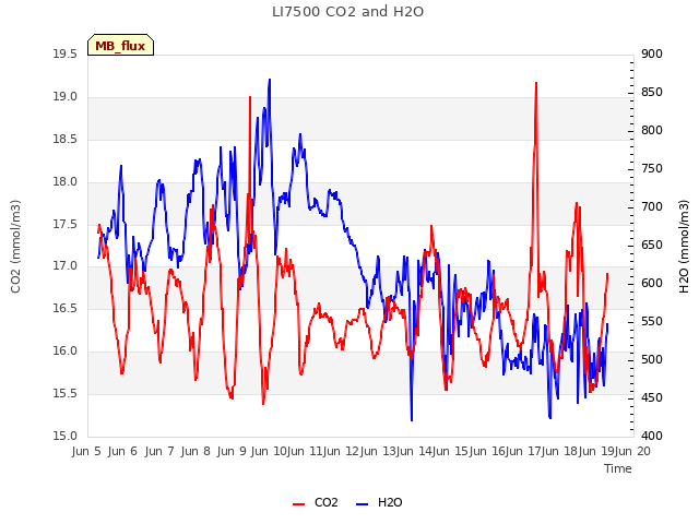 plot of LI7500 CO2 and H2O