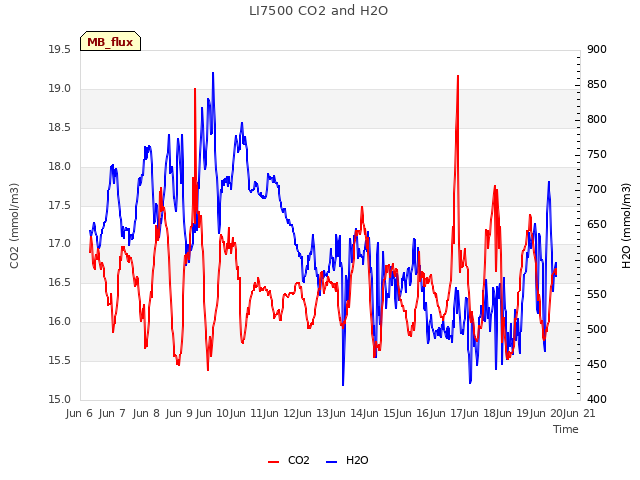 plot of LI7500 CO2 and H2O