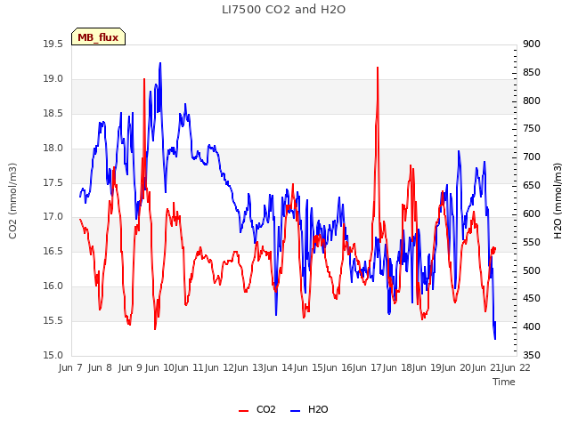 plot of LI7500 CO2 and H2O