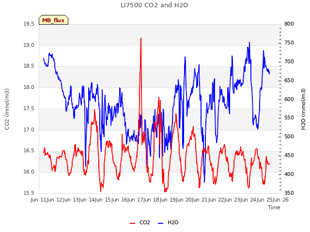 plot of LI7500 CO2 and H2O