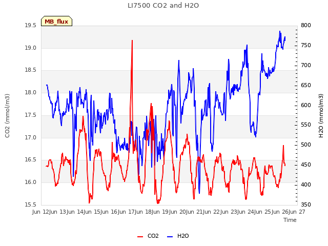 plot of LI7500 CO2 and H2O