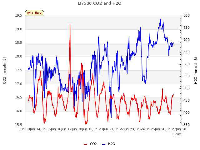 plot of LI7500 CO2 and H2O