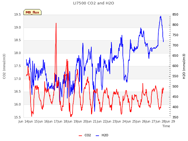 plot of LI7500 CO2 and H2O