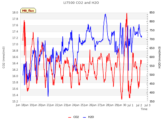 plot of LI7500 CO2 and H2O