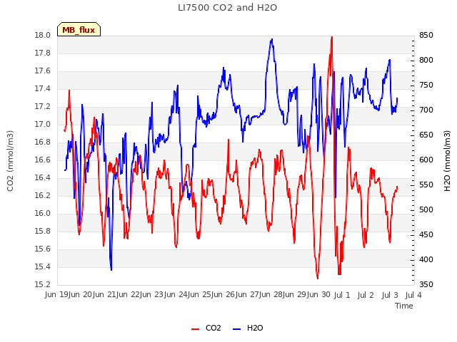 plot of LI7500 CO2 and H2O