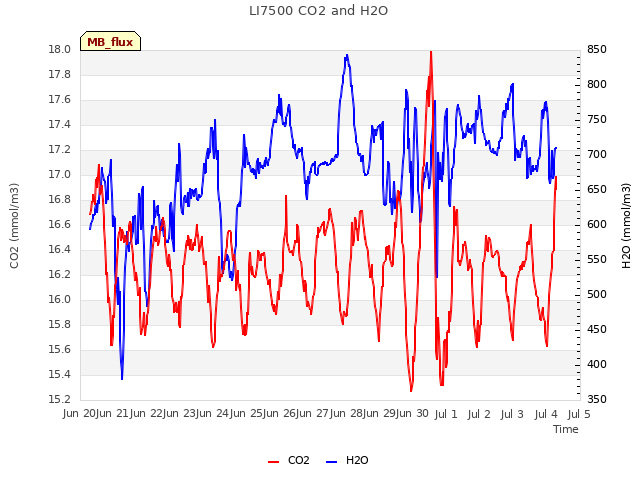 plot of LI7500 CO2 and H2O