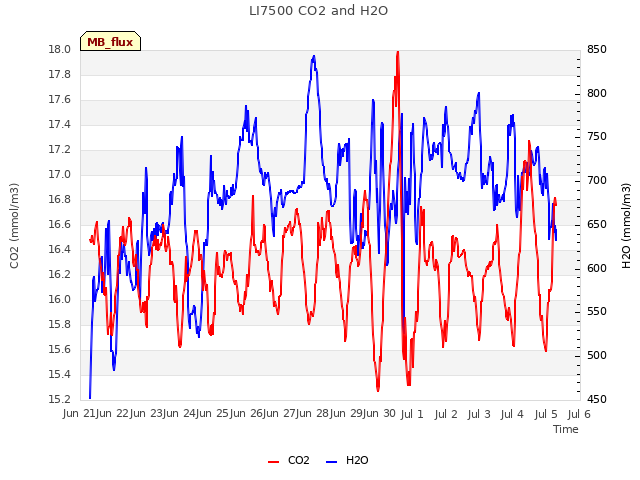 plot of LI7500 CO2 and H2O