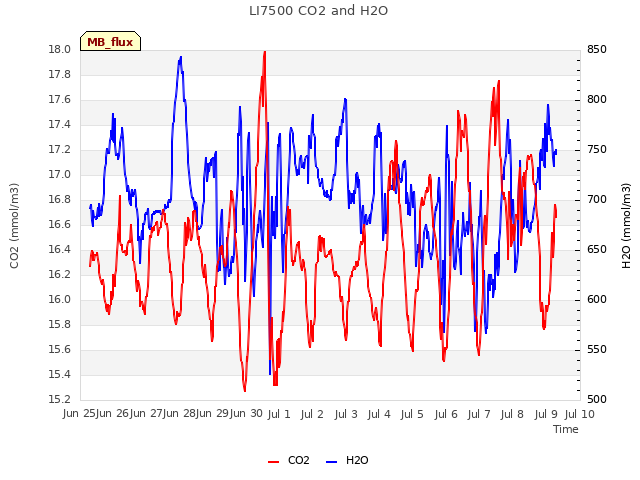 plot of LI7500 CO2 and H2O