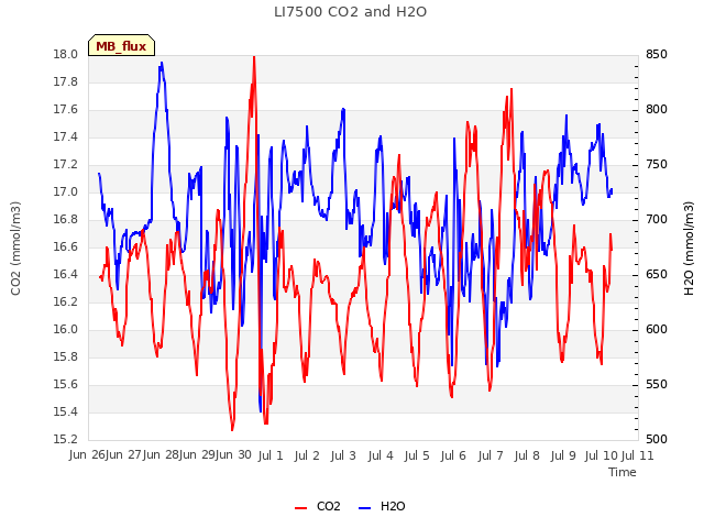 plot of LI7500 CO2 and H2O