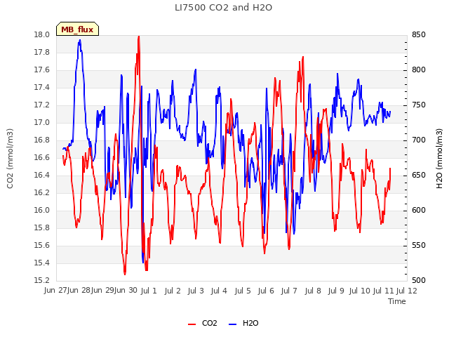 plot of LI7500 CO2 and H2O