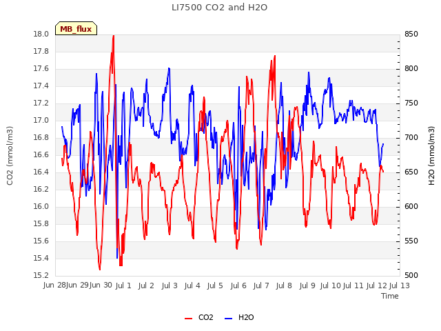 plot of LI7500 CO2 and H2O