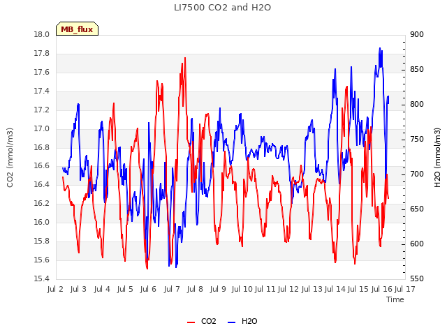 plot of LI7500 CO2 and H2O