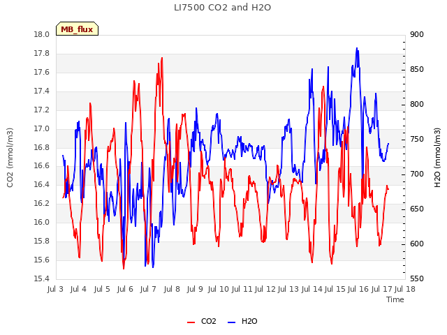 plot of LI7500 CO2 and H2O