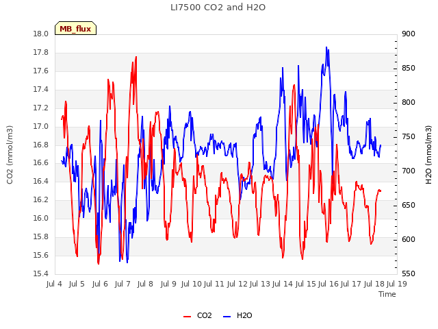 plot of LI7500 CO2 and H2O