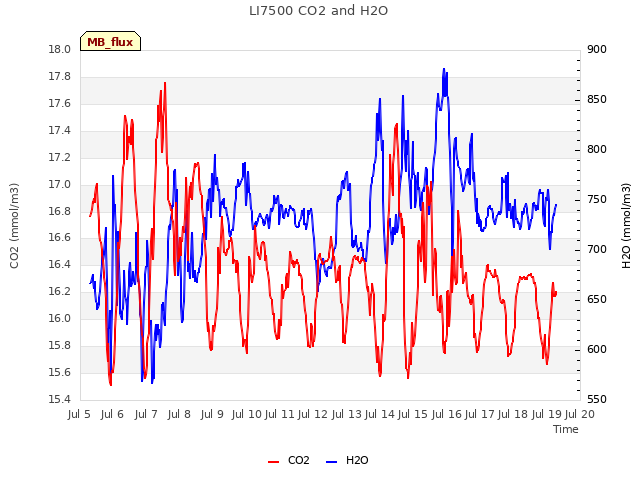 plot of LI7500 CO2 and H2O