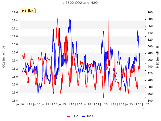 plot of LI7500 CO2 and H2O