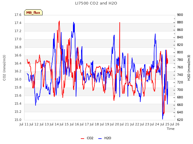 plot of LI7500 CO2 and H2O