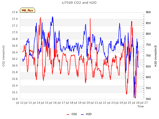 plot of LI7500 CO2 and H2O