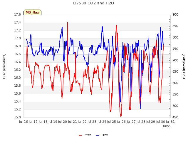 plot of LI7500 CO2 and H2O