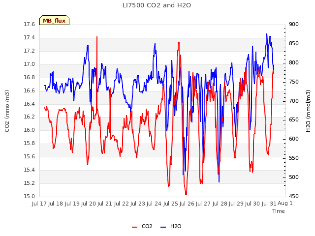 plot of LI7500 CO2 and H2O