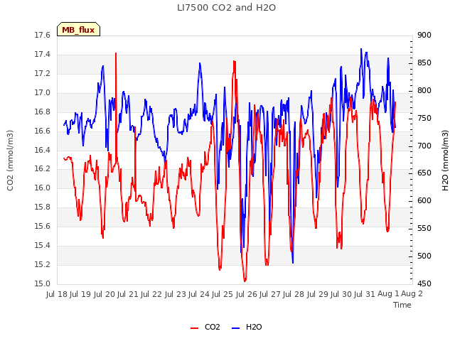 plot of LI7500 CO2 and H2O