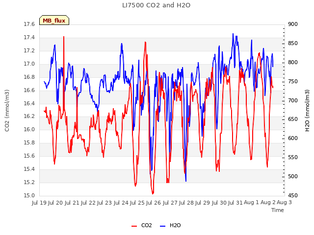 plot of LI7500 CO2 and H2O