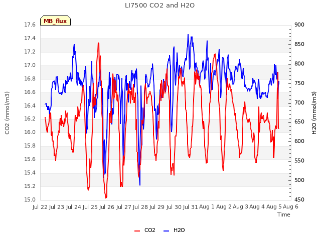 plot of LI7500 CO2 and H2O