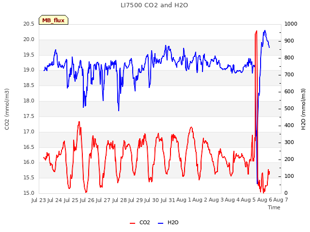 plot of LI7500 CO2 and H2O