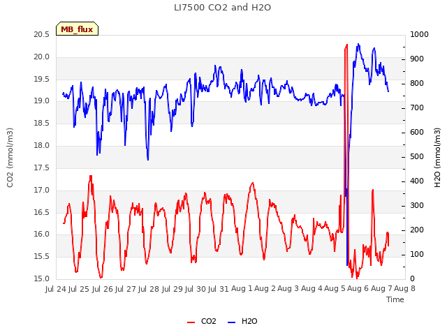 plot of LI7500 CO2 and H2O