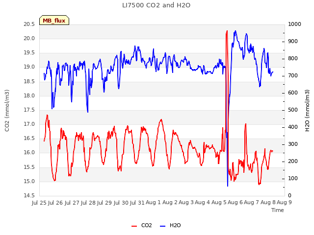 plot of LI7500 CO2 and H2O