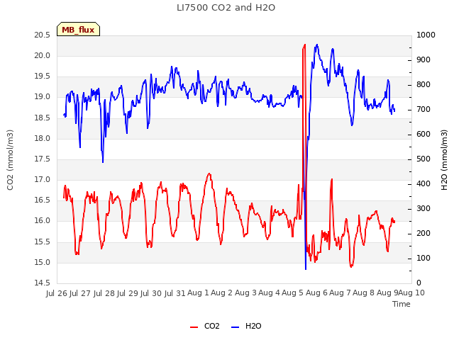 plot of LI7500 CO2 and H2O