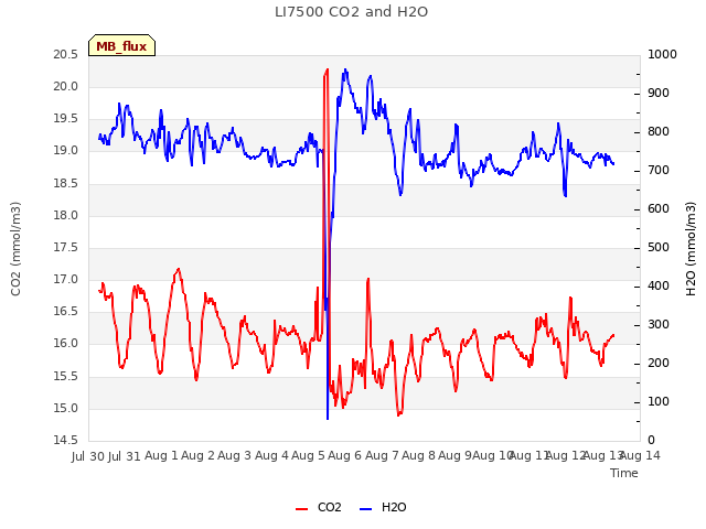 plot of LI7500 CO2 and H2O