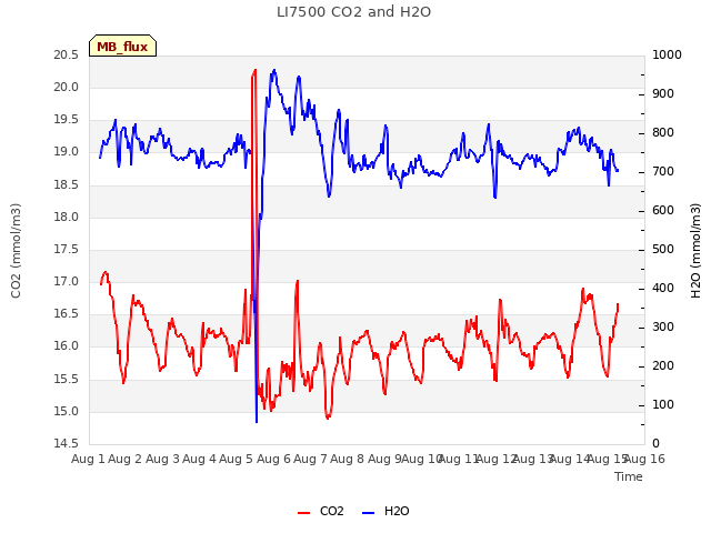 plot of LI7500 CO2 and H2O