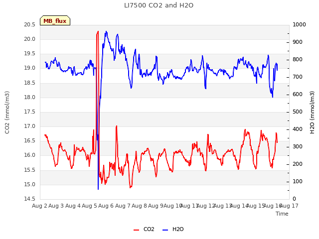 plot of LI7500 CO2 and H2O
