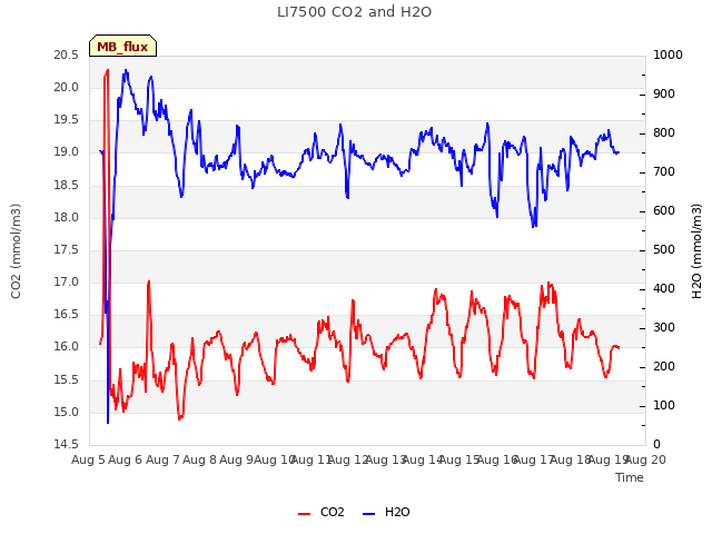 plot of LI7500 CO2 and H2O