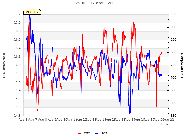 plot of LI7500 CO2 and H2O