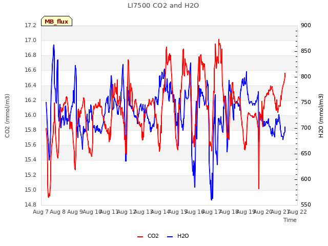 plot of LI7500 CO2 and H2O