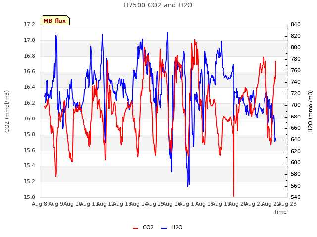 plot of LI7500 CO2 and H2O