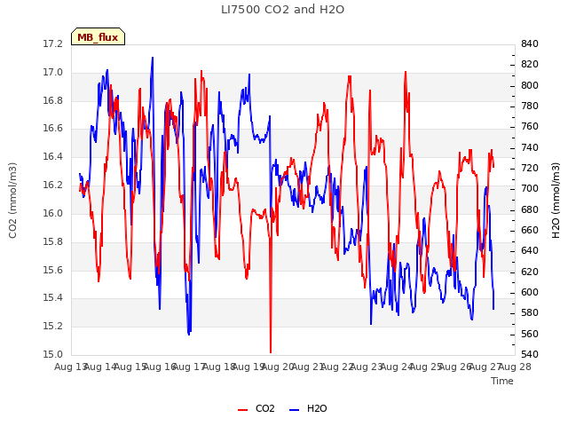 plot of LI7500 CO2 and H2O