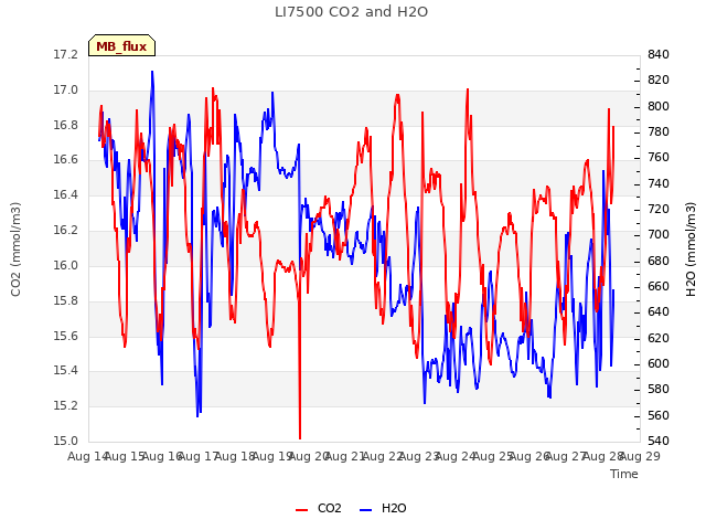 plot of LI7500 CO2 and H2O