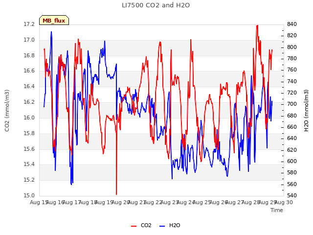 plot of LI7500 CO2 and H2O