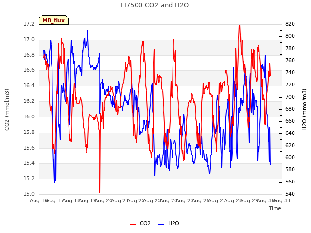 plot of LI7500 CO2 and H2O