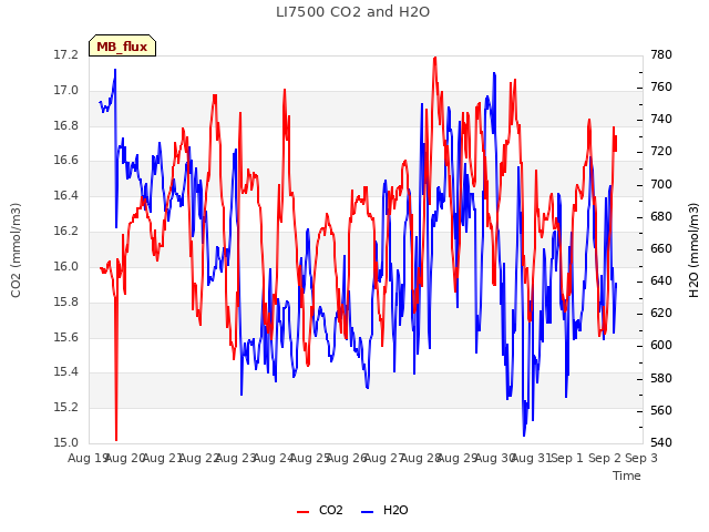 plot of LI7500 CO2 and H2O